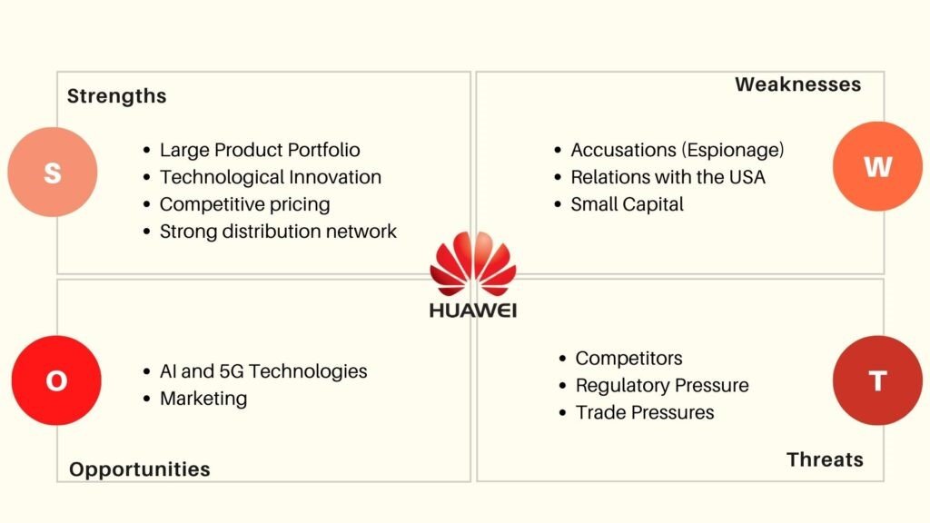 SWOT analysis of Huawei