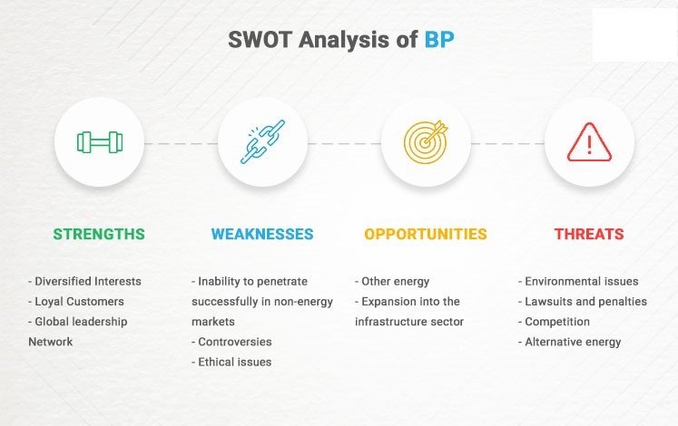 SWOT analysis of BP
