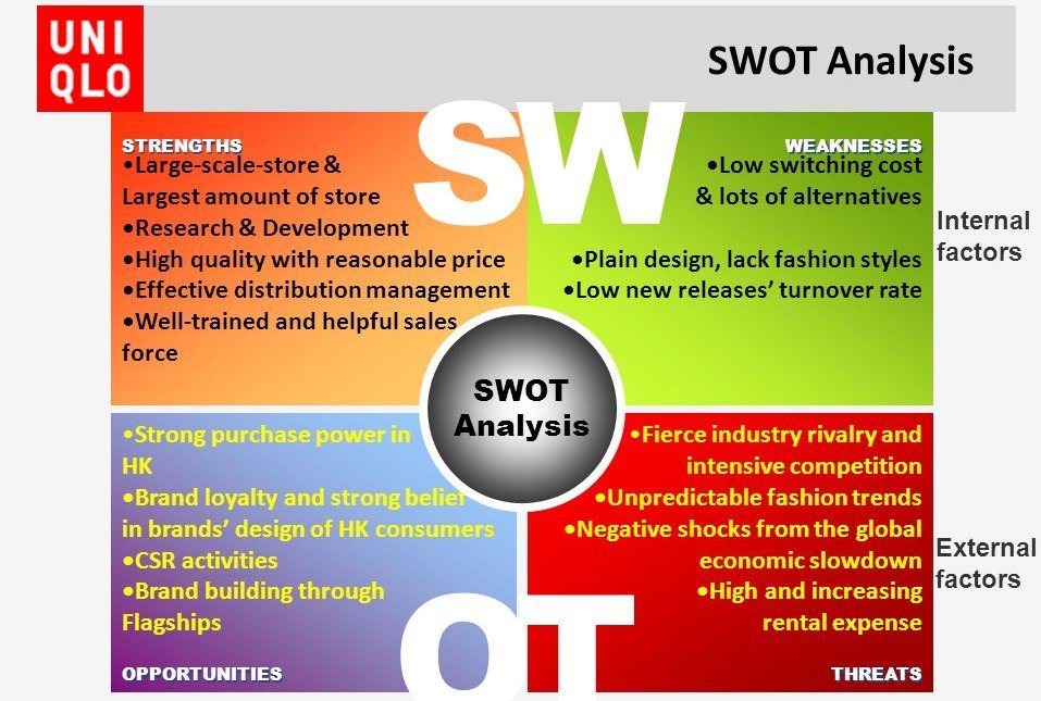 SWOT analysis of Uniqlo