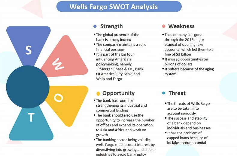 SWOT analysis of Wells Fargo